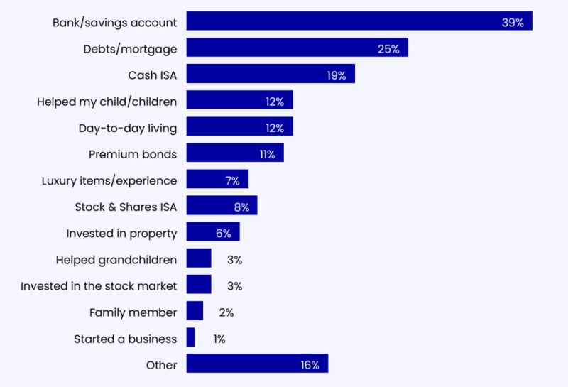 paying off unsecured debts What retired people spend their money on