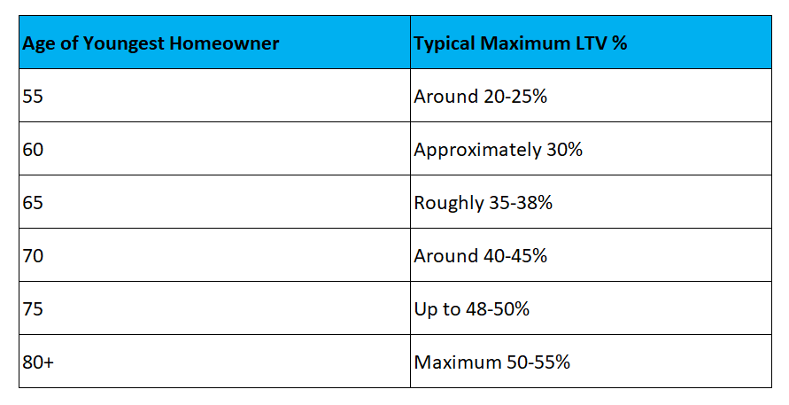 Equity release LTV table