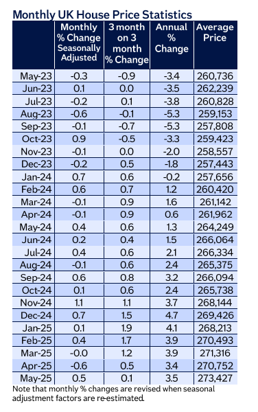 Nationwide house price data